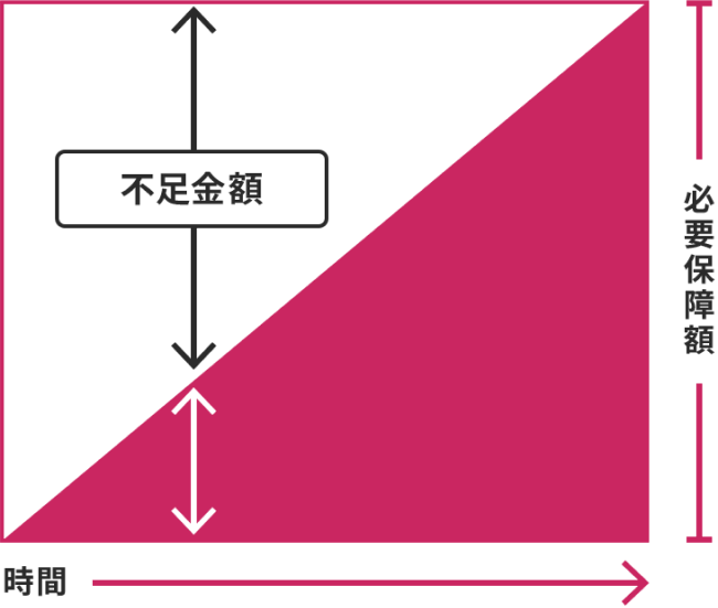 万が一の保障を、預貯金で準備した場合について示した図。縦軸が必要保障額、横軸が時間の経過を表す。時間の経過とともに、必要保障額に対する不足金額の割合は小さくなっていく。貯蓄を始めた期間が短いときは、必要保障額に対して不足金額の割合が大きい。
