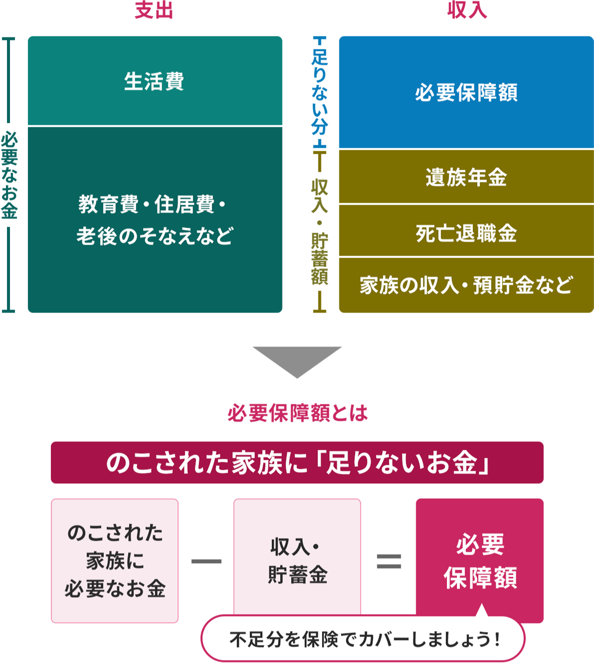 万が一の場合に必要な保障額の考え方について示した図。上段に支出と収入、下段に必要保障額についての説明がある。支出は二つのブロックで構成され、一つ目は生活費、二つ目は教育費・住居費・老後のそなえなど。二つのブロックを合わせたものが必要なお金としてあらわされている。収入は、足りない分と、収入・貯蓄額の合計としてあらわされている。足りない分は、必要保障額のブロックで構成される。収入・貯蓄額は、遺族年金のブロック、死亡退職金のブロック、家族の収入・預貯金などのブロックの三つで構成される。支出と収入の説明の下に、必要保障額とは、の説明がある。のこされた家族に「足りないお金」の見出しの下に、のこされた家族に必要なお金－収入・貯蓄金＝必要保障額、の計算式が書かれている。必要保障額のところに、吹き出しで次のコメントが入る。「不足分を保険でカバーしましょう！」。