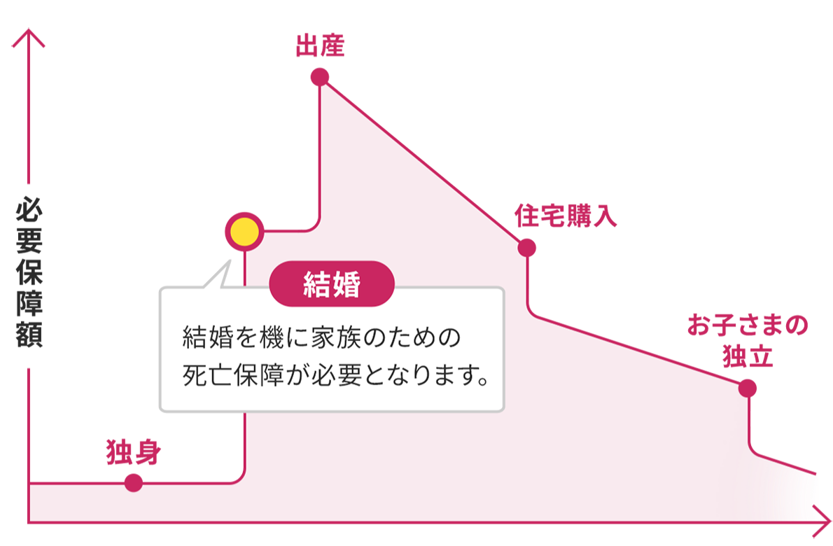ライフステージに合わせた必要保障額の変化をヒストグラム状に表した画像。縦軸は必要保障額、横軸は時間の経過を示す。必要保障額は、独身から出産までは階段のように増えていく。独身時点は全体の一割程度、結婚で全体の六割強、出産時に全体の九割ほどとなり、ピークに達する。結婚の箇所には赤色の枠線がついた大きな黄色い丸が置かれ、「結婚を機に家族のための死亡保障が必要となります。」という説明が追加されている。出産後は、住宅購入まで滑らかに減少する。住宅購入で一割強ほど段階的に下がった後、お子さまの独立以降の時点までは緩やかに減少する。お子さまの独立後は、二割ほど段階的に下がり、その後は緩やかに減少していく線が表示されている。