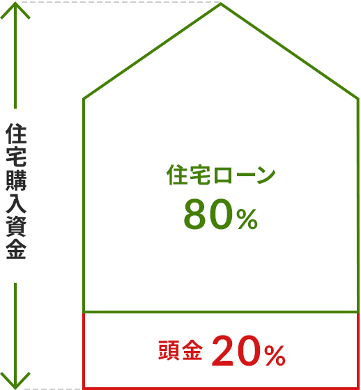 一戸建ての家のイラストが、土台と家屋で二つに色分けされている。土台部分には赤色で頭金20％、家屋には緑色で住宅ローン80%と書かれている。家屋の上から土台の下まで直線が引かれており、家屋と土台の二つあわせて、住宅購入資金であることがわかるようになっている。