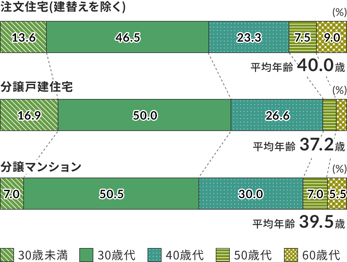 購入対象の違いによる年齢別を表す帯グラフ。上から順番に注文住宅（建替えを除く）、分譲戸建住宅、分譲マンションとなっている。注文住宅（建替えを除く）を購入したときの年齢は30歳未満が13.6％、30歳代が46.5％、40歳代が23.3％、50歳代が7.5％、60歳代が9.0％、平均年齢40.0歳。分讓戸建住宅を購入したときの年齢は30歳未満が16.9％、30歳代が50.0％、40歳代が26.6％、50歳代は数字の記載はないが、7.0%よりも少ないことが上下帯グラフの幅の比較でわかる。60歳代も数字の記載はなく、5.5%より少ないことが上下帯グラフの幅の比較でわかる。平均年齢は37.2歳。分譲マンションを購入したときの年齢は30歳未満が7.0％、30歳代が50.5％、40歳代が30.0％、50歳代が7.0％、60歳代が5.5％、平均年齢は39.5歳。