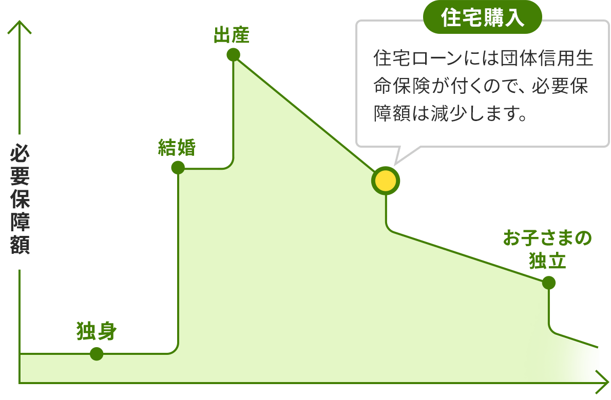必要保障額の変化をヒストグラム状に表した画像。縦軸は必要保障額、横軸は時間の経過を表している。必要保障額は、独身から出産までは階段のように増えていく。独身時点は全体の一割程度、結婚で全体の六割強、出産時に全体の九割ほどとなり、ピークに達する。出産後は、住宅購入まで滑らかに減少する。住宅購入の箇所には緑色の枠線がついた大きな黄色い丸が置かれ、「住宅ローンには団体信用生命保険が付くので、必要保障額は減少します」という説明が追加されている。住宅購入後、一割強ほど段階的に下がった後、お子さまの独立以降の時点までは緩やかに減少する。お子さまの独立後は、二割ほど段階的に下がり、その後は緩やかに減少していく線が表示されている。
