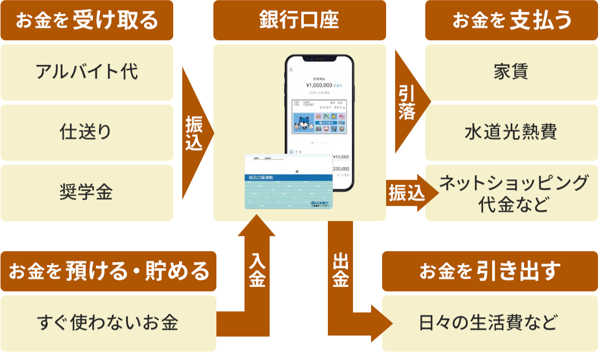 銀行口座を中心とした、お金に関する動きについて示した図。お金を受け取る（アルバイト代、仕送り、奨学金）と、銀行口座へ振り込む。銀行口座から、お金を支払う。家賃、水道光熱費は引き落とし、ネットショッピング代金などは振り込みの形を取る。お金を預ける・貯める場合は、すぐ使わないお金を銀行口座に入金する。日々の生活費などでお金を引き出す場合は、銀行口座から出金する。