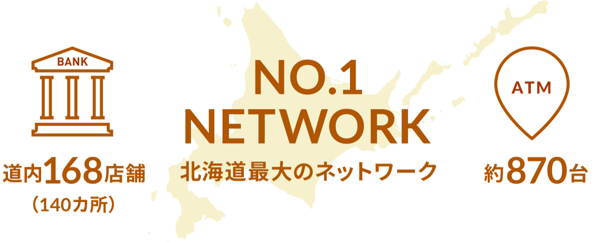 北洋銀行の店舗数とATMの設置台数が書かれたイラスト。一番左にBANKと書かれた建物のイラストの下に道内168店舗（140カ所）があり、真ん中に北海道の地図を背景にNo.1 NETWORK 北海道最大のネットワークの文字。一番右に、ATMと書かれた地図マーカーのイラストと約870台との文字。