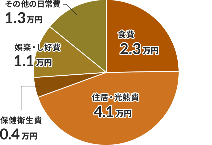 学生生活費の内訳(下宿・アパート・その他)の円グラフ。食費2.3万円、住居・光熱費4.1万円、保健衛生費0.4万円、娯楽・し好費1.1万円、その他の日常費1.3万円。
