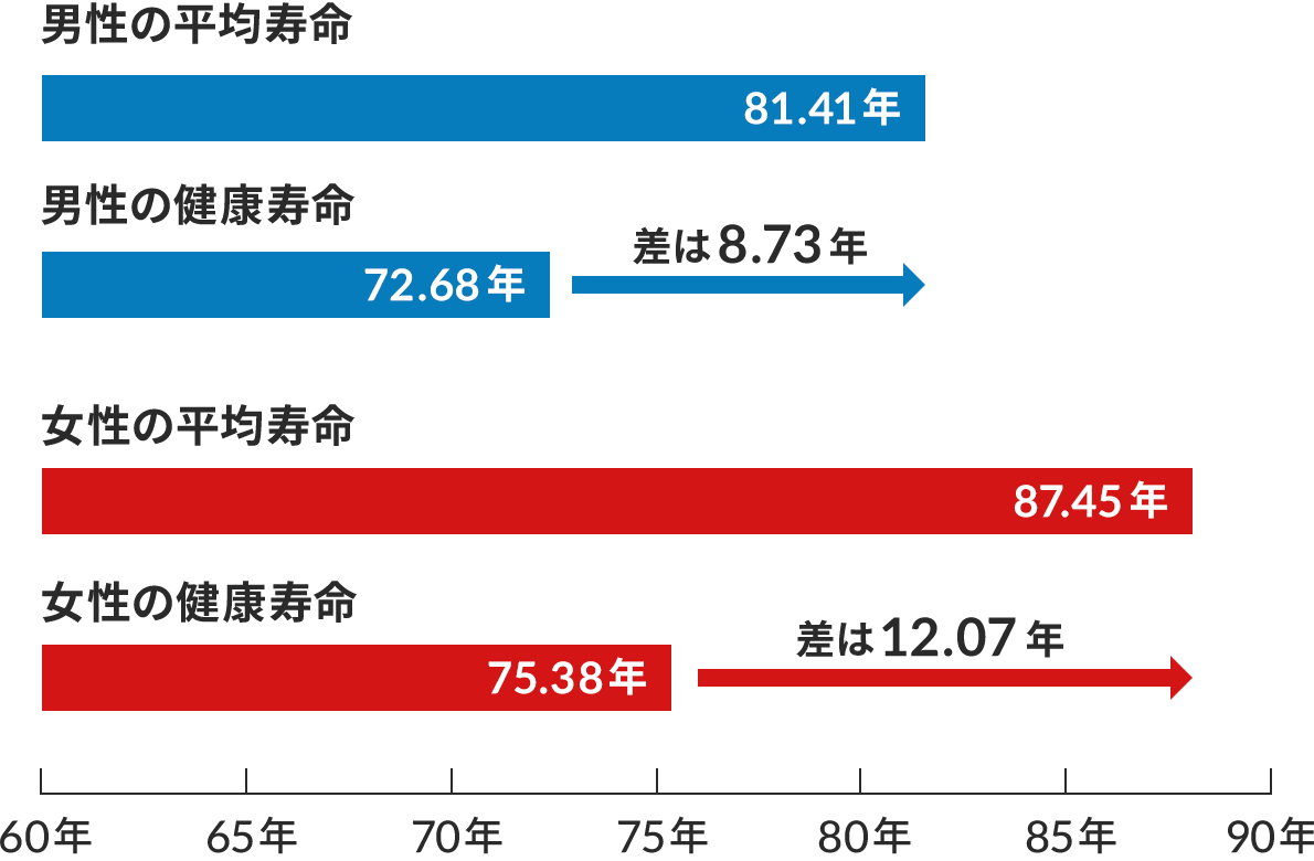 男性と女性それぞれの平均寿命と健康寿命についての横棒グラフ。男性の平均寿命は81.41年。男性の健康寿命は72.68年で、平均寿命との差は8.73年。女性の平均寿命は87.45年。女性の健康寿命は75.38年で、平均寿命との差は12.07年ある。