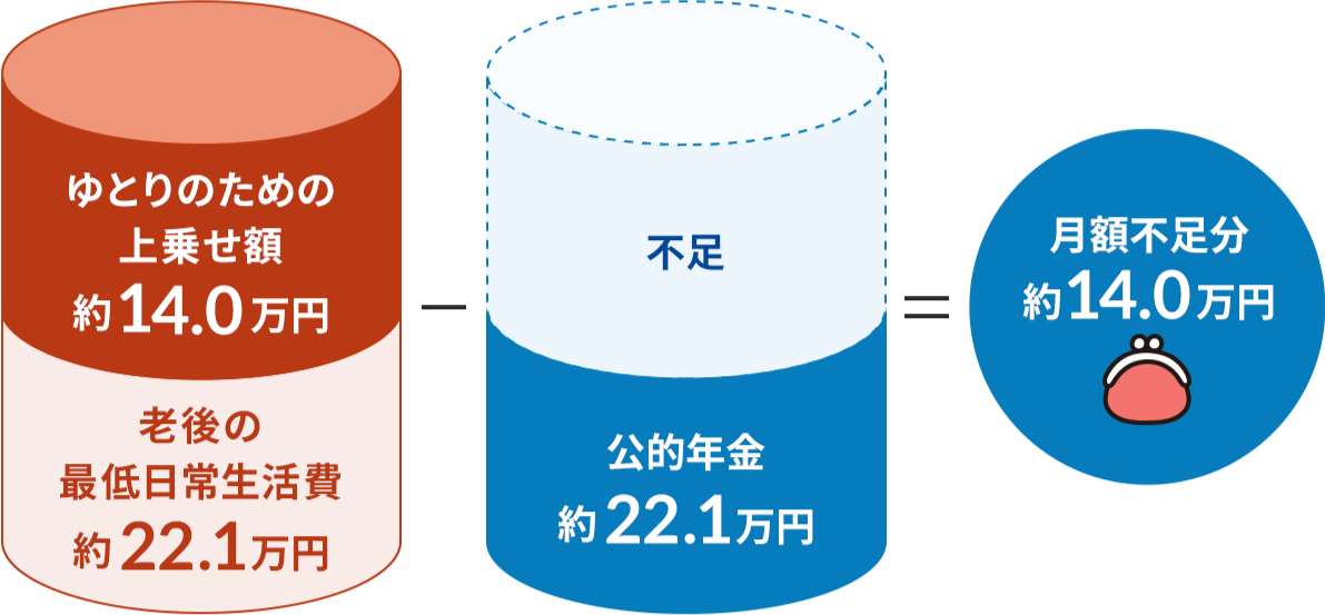 セカンドライフにかかる費用（公的年金での不足額）について示したイラスト。ゆとりのための上乗せ額約14.0万円と、老後の最低日常生活費約22.1万円を足したものから、公的年金約22.1万円を引くと、月額不足分約14.0万円。ゆとりのための上乗せ額約14.0万円が、そのまま不足となる形。月額不足分約14.0万円の下に、がま口財布のイラスト。