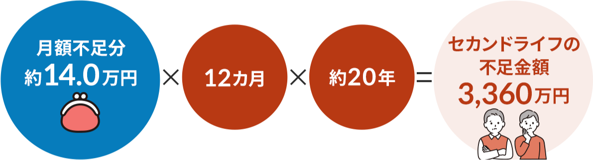 セカンドライフにかかる費用の考え方について示した図。月額不足分約14.0万円×12カ月×約20年＝セカンドライフの不足金額3,360万円。セカンドライフの不足金額の下に、困った顔の中年男女のイラストが置かれている。