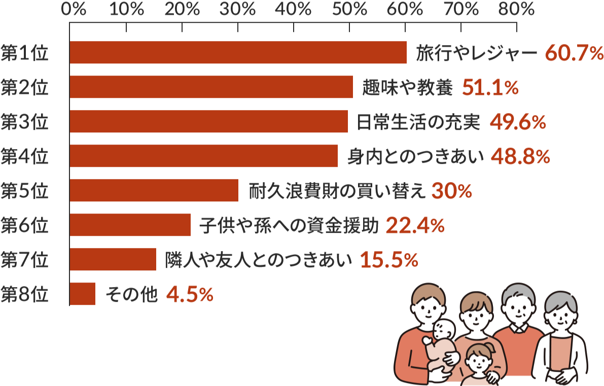 セカンドライフのゆとりのための上乗せ額の用途について棒グラフで示した図。第1位　旅行やレジャー60.7%、第2位　趣味や教養51.1%、第3位　日常生活の充実49.6%、第4位　身内とのつきあい48.8%、第5位　耐久浪費財の買い替え30%、第6位　子供や孫への資金援助22.4%、第7位　隣人や友人とのつきあい15.5%、第8位　その他4.5%。グラフの右下に、三世代家族のイラストが置かれている。