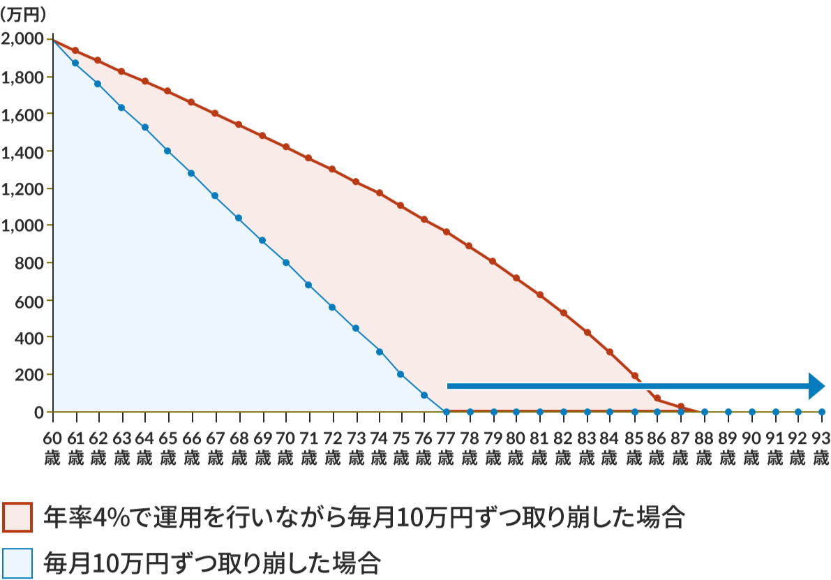 資産の取り崩しシミュレーションについて折れ線グラフで示した図。縦軸は金額（万円）、横軸は年齢で、60歳から始まっている。年率4%で運用を行いながら毎月10万円ずつ取り崩した場合と、毎月10万円ずつ取り崩した場合の2パターンあり、共に60歳・2000万円からスタートする。年率4%で運用を行いながら毎月10万円ずつ取り崩した場合、資産が約1000万円になるのは76歳、約400万円になるのは83歳、0円になるのは87歳。毎月10万円ずつ取り崩した場合、資産が約1000万円になるのは68歳、約400万円になるのは73歳、0円になるのは77歳。