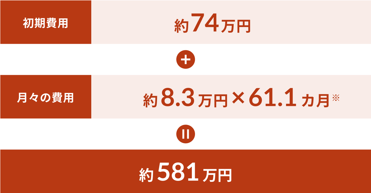 介護にかかる費用について示した図。初期費用 約74万円＋月々の費用 約8.3万円×61.1ヵ月※＝約581万円。