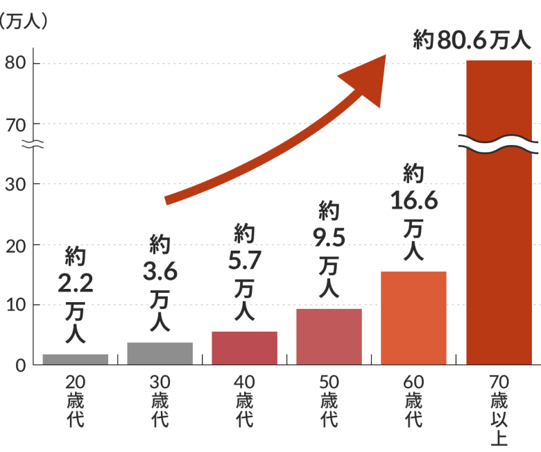 年代別の、推定入院患者数の年次推移について棒グラフで示した図。20歳代約2.2万人、30歳代約3.6万人、40歳代約5.7万人、50歳代約9.5万人、60歳代約16.6万人、70歳以上約80.6万人。30歳代から70歳以上にかけて、上昇を示す矢印が描かれている。
