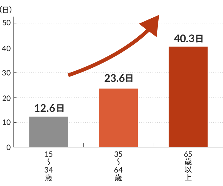 年代別の平均入院日数について棒グラフで示した図。15～34歳12.6日、35～64歳23.6日、65歳以上40.3日。15～34歳から65歳以上にかけて、上昇を示す矢印が描かれている。