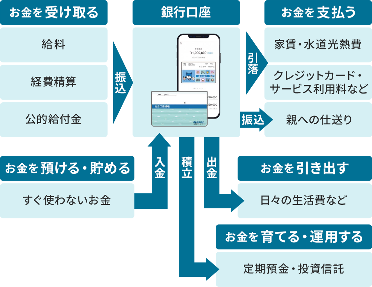 銀行口座を中心とした、お金に関する動きについて示した図。お金(給料、経費精算、公的給付金)を受け取る際は、銀行口座へ振り込まれる。銀行口座から、お金を支払う場合、家賃・水道光熱費、クレジットカード・サービス利用料などは引き落とし、親への仕送りは振り込みの形を取る。お金を預ける・貯める場合は、すぐ使わないお金を銀行口座に入金する。日々の生活費などでお金を引き出す場合は、銀行口座から出金する。お金を育てる・運用する(定期預金・投資信託)際は、銀行口座から積み立てる。