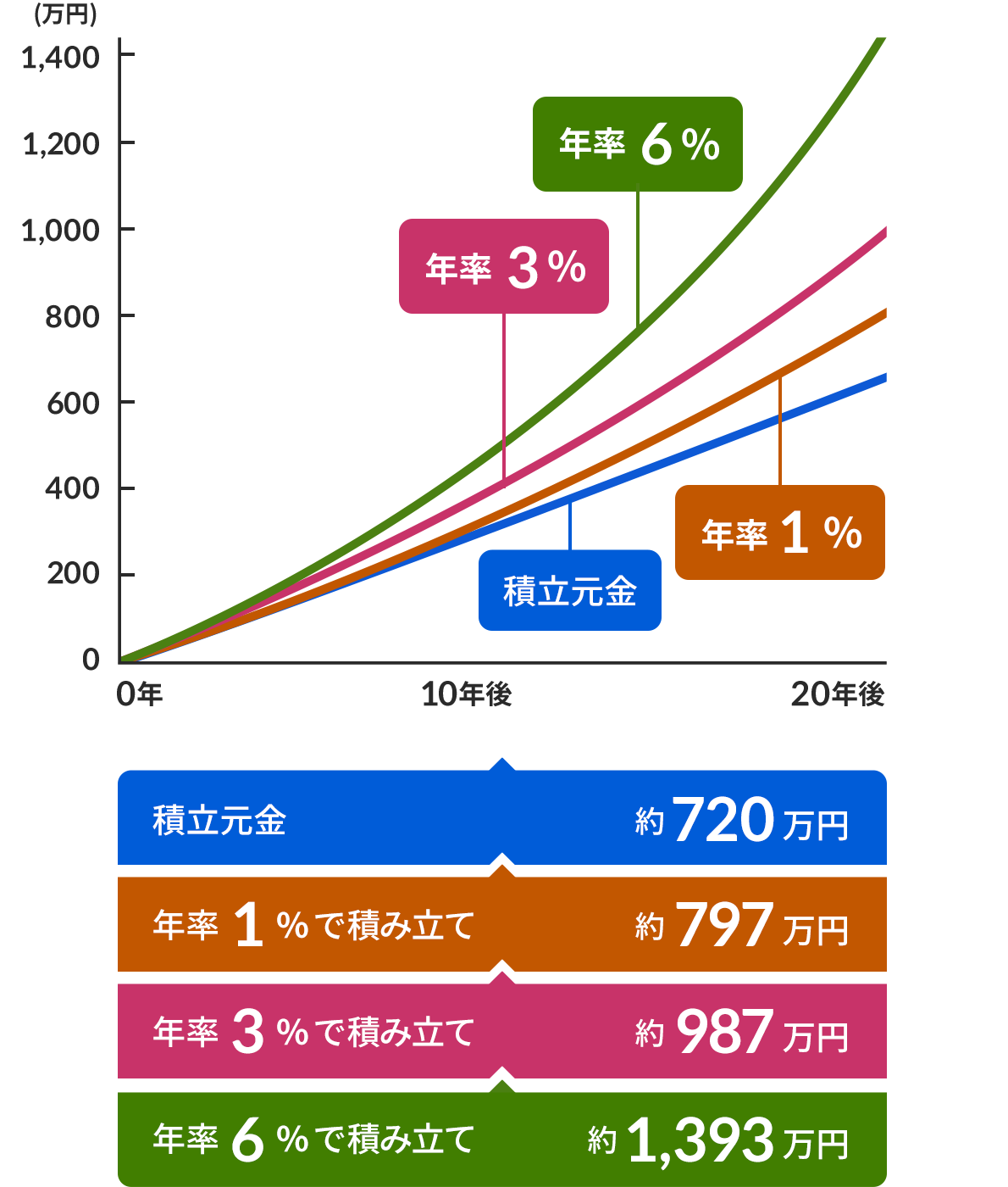 毎月3万円ずつ20年間、異なる年率で積み立てた場合のシミュレーションを、曲線グラフで表した図。縦軸が金額(万円)、横軸が10年ごとの時間の経過を示す。積立元金は、10年後に約360万、20年後に約720万になる。年率が1%、3%、6%と上がるほど、曲線の傾きは鋭くなる。グラフの下には以下のように書かれている。積立元金約720万円、年率1%で積み立て 約797万円、年率3%で積み立て 約987万円、年率6%で積み立て 約1,393万円。