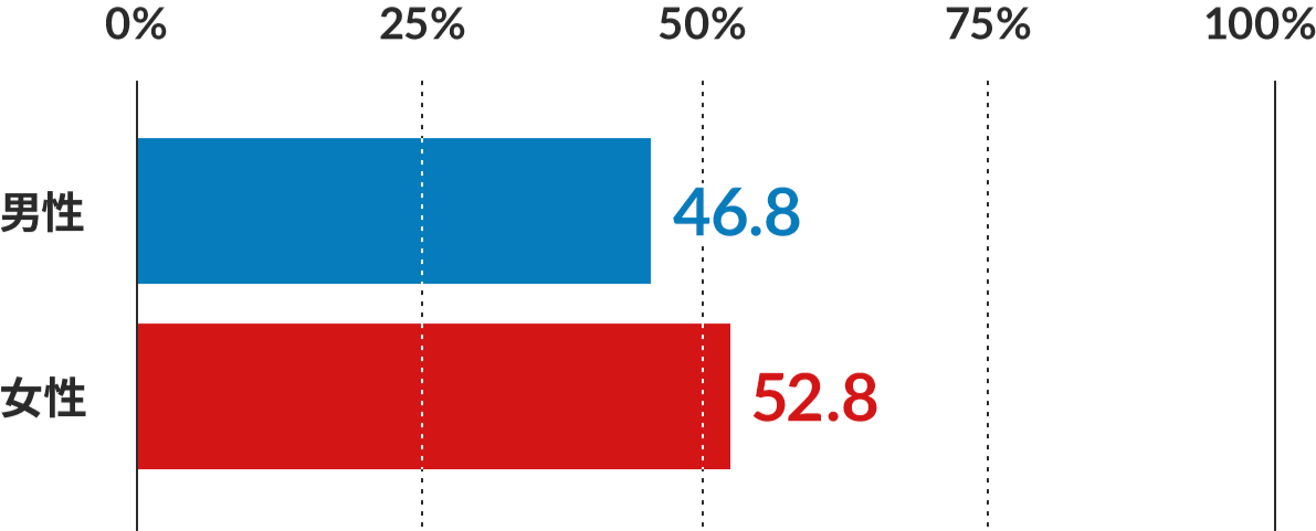 20代の保険加入率について、男女別に棒グラフで示した図。男性46.8%、女性52.8%。