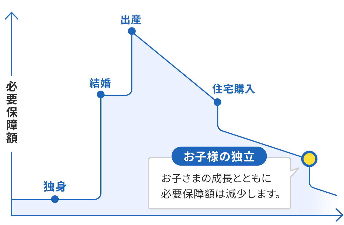 ライフステージに合わせた必要保障額の変化をヒストグラム状に表した画像。縦軸は必要保障額、横軸は時間の経過を示す。必要保障額は、独身から出産までは階段のように増えていく。独身時点は全体の一割程度、結婚で全体の六割強、出産時に全体の九割ほどとなり、ピークに達する。出産後は、住宅購入まで滑らかに減少する。住宅購入で一割強ほど段階的に下がった後、お子さまの独立以降の時点までは緩やかに減少する。お子さまの独立の箇所には紺色の枠線がついた大きな黄色い丸が置かれ、「お子さまの成長とともに必要保障額は減少します。」という説明が追加されている。お子さまの独立後は、二割ほど段階的に下がり、その後は緩やかに減少していく線が表示されている。