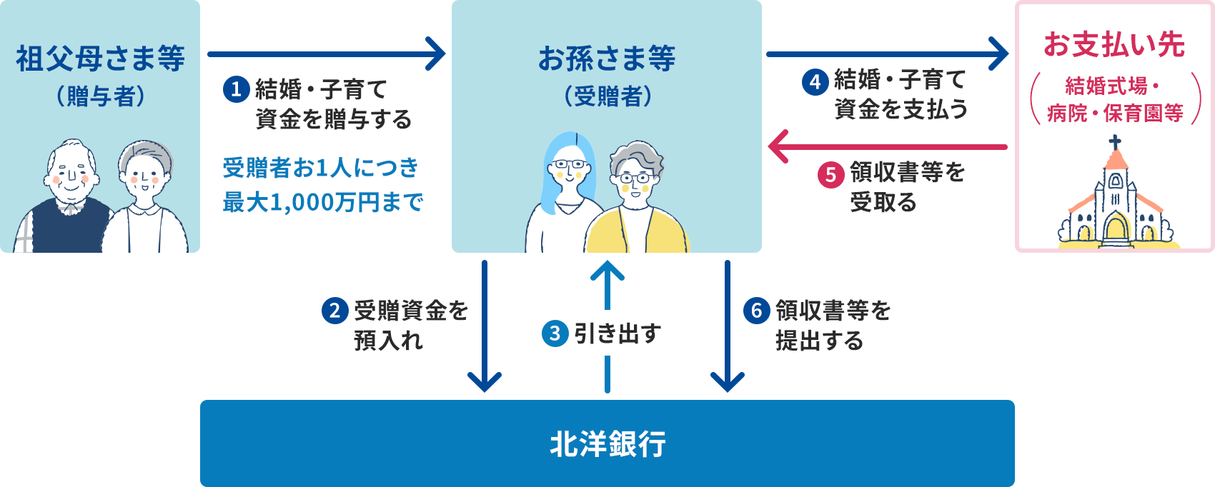 ���x�̗��p�C���[�W���������}�B�c���ꂳ�ܓ��i���^�ҁj���炨�����ܓ��i�󑡎ҁj�ցA�@�����E�q��Ď����𑡗^����B�󑡎҂�1�l�ɂ��ő�1,000���~�܂ŁB�������ܓ��i�󑡎ҁj����k�m��s�ևA�󑡎�����a����A�k�m��s����B�����o���B�������ܓ��i�󑡎ҁj���炨�x����i��������E�a�@�E�ۈ牀���j�ցA�C�����E�q��Ď������x�����B���x����i��������E�a�@�E�ۈ牀���j����͇D�̎�����������B�������ܓ��i�󑡎ҁj�͖k�m��s�ևE�̎��������o����B