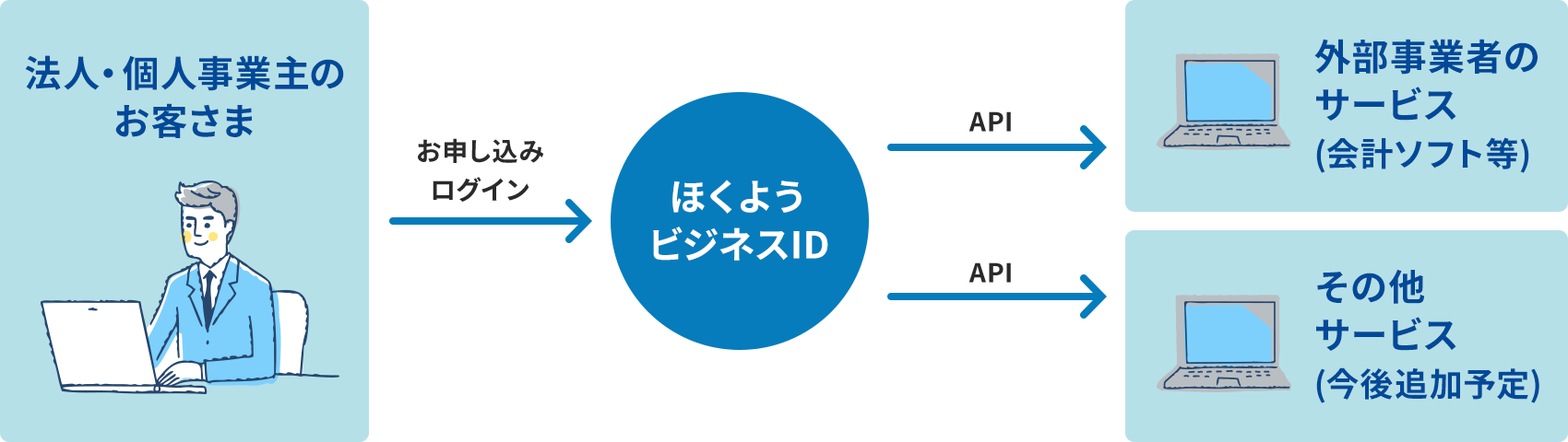 �@�l�E�l���Ǝ�̂��q���܂́A�ق��悤�r�W�l�XID�ցu���\�����݁v�u���O�C���v����B�ق��悤�r�W�l�XID��API�ɂ���āu�O�����Ǝ҂̃T�[�r�X�i��v�\�t�g���j�v��A�u���̑��T�[�r�X�i����ǉ��\��j�v�ƘA�g����B