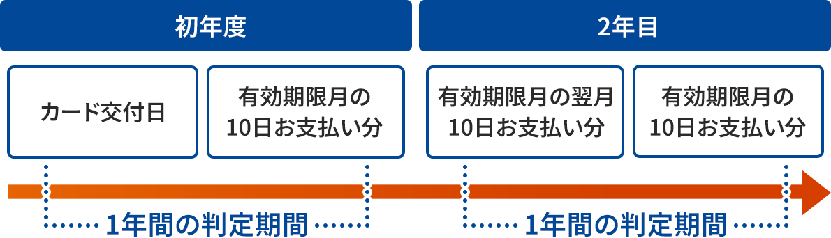 ���N�x�̃J�[�h��t������2�N�ڂɂ����Ă̔�����Ԃ̃^�C�����C���B�傫����̔�����Ԃ�����A���N�x�̓J�[�h��t������L����������10�����x�������܂ł���ڂ͈̔͂ŁA1�N�Ԃ̔�����ԁB2�N�ڂ̗L���������̗���10�����x����������L����������10�����x�������܂ł���ڂ͈̔͂ŁA�������1�N�Ԃ̔�����ԂƂȂ��Ă���B