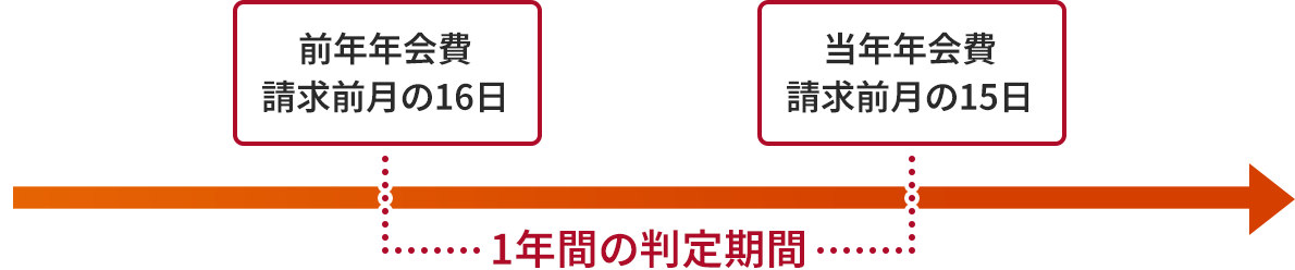 �N����������Ԃ̃^�C�����C���B�O�N�N�����O����16�����瓖�N�N�����O����15���܂ł�1�N�Ԃ̔�����ԂƂȂ�B