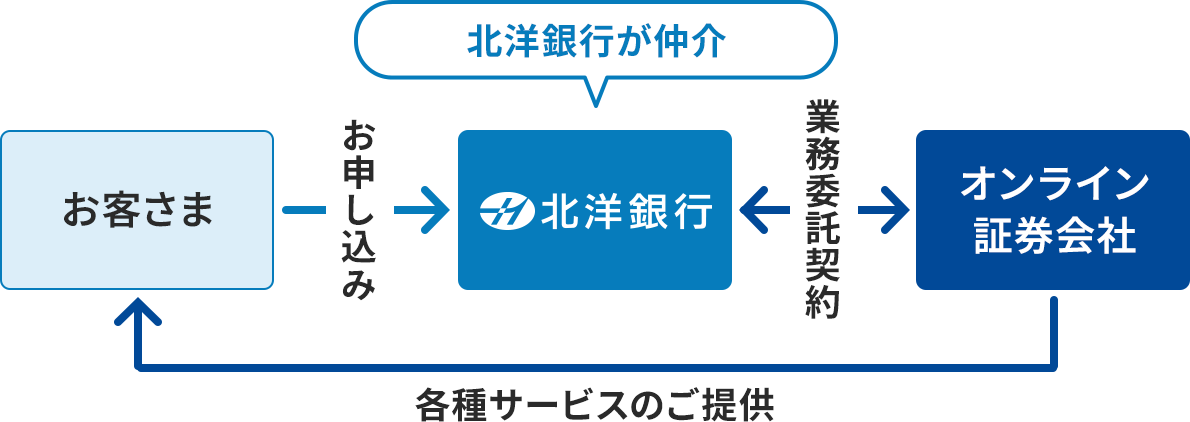 ���q���܂ƃI�����C���،���ЂƂ̊ԂɁA�k�m��s������Ƃ��đ��݂��邱�Ƃ��������}�B�k�m��s�̓I�����C���،���ЂƋƖ��ϑ��_������Ă���A���q���܂���k�m��s�ɂ��\�����݂���ƁA�I�����C���،���Ђ͂��q���܂֊e��T�[�r�X�̂��񋟂��s���B