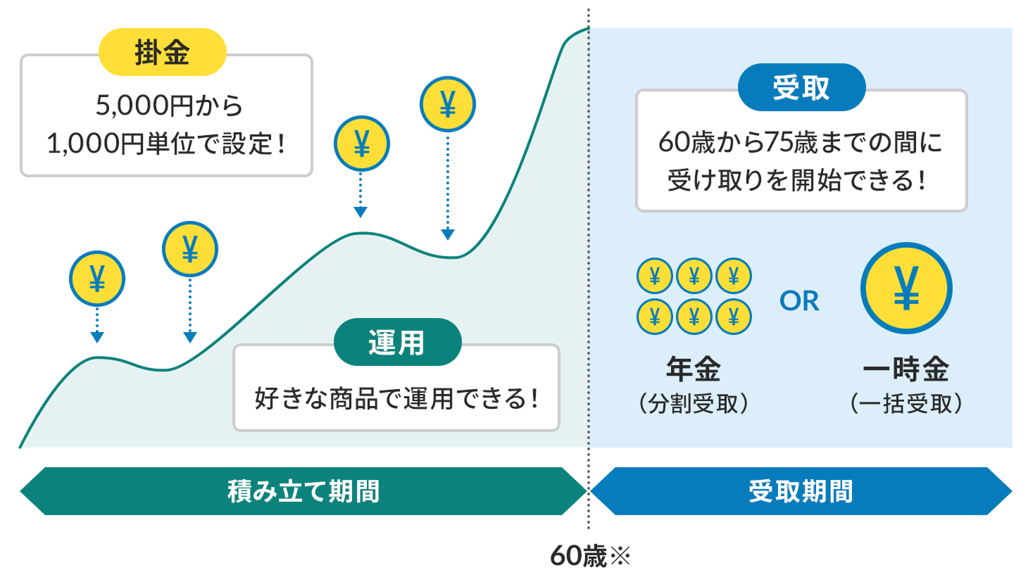 �|���̐ςݗ��Ă���^�p�v�̎��܂ł̗���������C���[�W�}�B60�΂܂ł̐ςݗ��Ċ��Ԃ́A�g�ł悤�ȖʃO���t�ŁA�|���Ɖ^�p�ɂ���Ď��Y�������Ă����B�|���́u5,000�~����1,000�~�P�ʂŐݒ�I�v�A�^�p�́u�D���ȏ��i�ŉ^�p�ł���I�v�Ɛ��������B60�΂���͎����ԂƂȂ�A�O���t�͉��΂��ɂȂ�B���́u60�΂���75�΂܂ł̊ԂɎ󂯎����J�n�ł���I�v�Ɛ�������A�N���i�������jor�ꎞ���i�ꊇ���j�Ŏ󂯎��邱�Ƃ��������B
