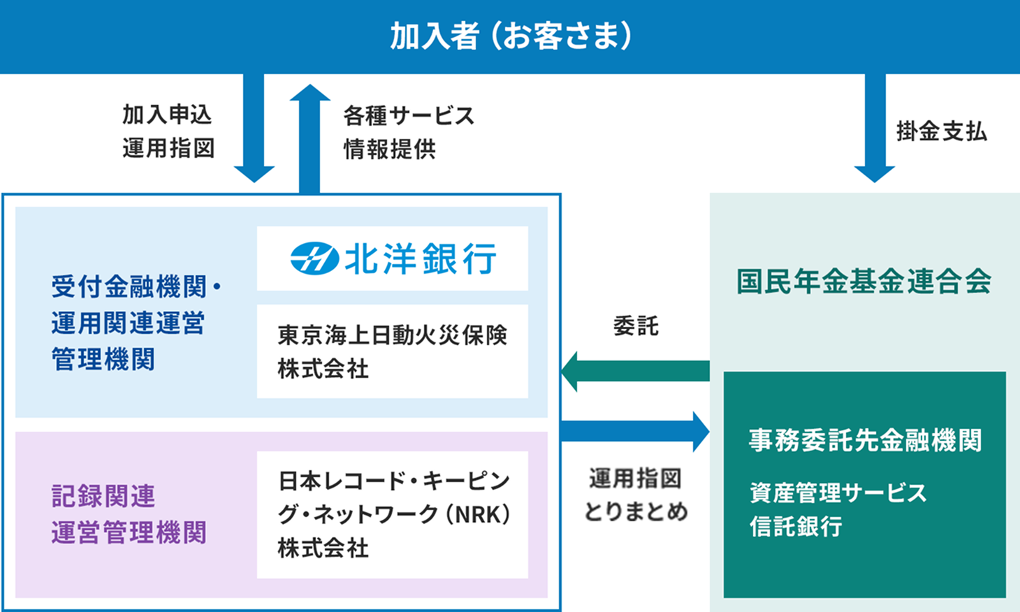 �^�p�̎d�g�݂ɂ��āA�֌W�ҊԂ̃t���[���������}�B�����ҁi���q���܁j�́A��t���Z�@�ցE�^�p�֘A�^�c�Ǘ��@�ւƋL�^�֘A�^�c�Ǘ��@�ւɁA�����\���Ɖ^�p�w�����s���B��t���Z�@�ցE�^�p�֘A�^�c�Ǘ��@�ւɂ͖k�m��s�Ɠ����C������΍Еی�������Ђ��A�L�^�֘A�^�c�Ǘ��@�ւɂ͓��{���R�[�h�E�L�[�s���O�E�l�b�g���[�N�iNRK�j������Ђ�������Ă���B�����ҁi���q���܁j�́A�����N������A����Ɋ|���x�����s���B�����N������A����ɂ͎����ϑ�����Z�@�ւ��܂܂�A�����ϑ�����Z�@�ւɂ͎��Y�Ǘ��T�[�r�X��M����s���܂܂��B�����N������A����́A��t���Z�@�ցE�^�p�֘A�^�c�Ǘ��@�ւƋL�^�֘A�^�c�Ǘ��@�ւɋƖ����ϑ����Ă���A��t���Z�@�ցE�^�p�֘A�^�c�Ǘ��@�ւƋL�^�֘A�^�c�Ǘ��@�ւ��A�����N������A����։^�p�w���Ƃ�܂Ƃ߂��s���B��t���Z�@�ցE�^�p�֘A�^�c�Ǘ��@�ւƋL�^�֘A�^�c�Ǘ��@�ւ́A�����ҁi���q���܁j�ցA�e��T�[�r�X�̏��񋟂��s���B