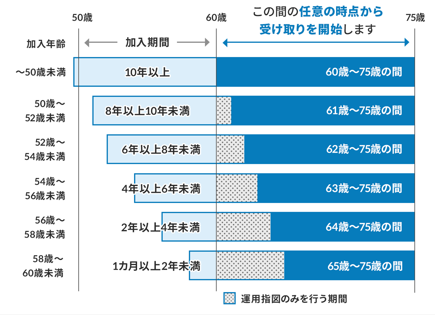 �����N��A�������ԁA�󂯎��J�n���Ԃ������}�B�����N��Ɋւ�炸60�΂܂ł��������Ԃł���A60�΁`75�΂܂ł̔C�ӂ̎��_����󂯎����J�n����B60�΂���󂯎����Ԃ܂ł́A�^�p�w�}�݂̂��s�����ԂƂȂ�B�����N��`50�Ζ����̏ꍇ�A�������Ԃ�10�N�ȏ�A�󂯎����Ԃ�60�΁`75�΂̊ԁB50�΁`52�Ζ����̏ꍇ�A�������Ԃ�8�N�ȏ�10�N�����A�󂯎����Ԃ�61�΁`75�΂̊ԁB52�΁`54�Ζ����̏ꍇ�A�������Ԃ�6�N�ȏ�8�N�����A�󂯎����Ԃ�62�΁`75�΂̊ԁB54�΁`56�Ζ����̏ꍇ�A�������Ԃ�4�N�ȏ�6�N�����A�󂯎����Ԃ�63�΁`75�΂̊ԁB56�΁`58�Ζ����̏ꍇ�A�������Ԃ�2�N�ȏ�4�N�����A�󂯎����Ԃ�64�΁`75�΂̊ԁB58�΁`60�Ζ����̏ꍇ�A�������Ԃ�1�����ȏ�2�N�����A�󂯎����Ԃ�65�΁`75�΂̊ԁB