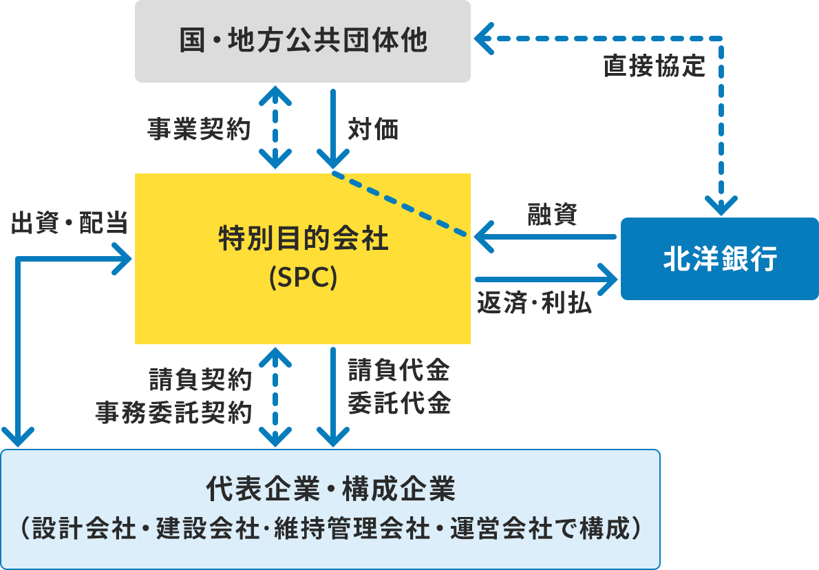 PFI�����t�@�C�i���X�Ɋ֌W����g�D�Ԃ́A������_��̗���ɂ��Ď������}�B�����ɂ́u���ʖړI��ЁiSPC�j�v������A���̎��͂̊֌W�҂Ɩ��Ōq�����Ă���B�����̖��͎����ɂ��āA�_���̖��͌_��ɂ��Ă̂��Ƃ�������B��ɂ́u���E�n�������c�̑��v������A���ʖړI��ЁiSPC�j�Ɠ_�����ő��݂Ɍq����B���ׂ̗ɂ́u���ƌ_��v�Ƃ���B���E�n�������c�̑�������ʖړI��ЁiSPC�j�ւ͉������̖�󂪐L�сA���ׂ̗ɂ́u�Ή��v�Ƃ���B���ʖړI��ЁiSPC�j�̉E�ׂɂ́u�k�m��s�v������A�k�m��s������ʖړI��ЁiSPC�j�֐L�т���ɂ́u�Z���v�A���ʖړI��ЁiSPC�j����k�m��s�֐L�т���ɂ́u�ԍρE�����v�Ƃ���B���E�n�������c�̑��Ɩk�m��s�͓_�����ő��݂Ɍq����A���ׂ̗ɂ́u���ڋ���v�Ƃ���B���E�n�������c�̑�������ʖړI��ЁiSPC�j�֐L�т��u�Ή��v�̖��̐�ƁA�k�m��s������ʖړI��ЁiSPC�j�֐L�т��u�Z���v�̖��̐�́A�_���Ōq�����Ă���B���ʖړI��ЁiSPC�j�̉��ɂ́u��\��ƁE�\����Ɓi�݌v��ЁE���݉�ЁE�ێ��Ǘ���ЁE�^�c��Ђō\���j�v������A���ƁA�_�����ő��݂Ɍq����B���ׂ̗ɂ́u�o���E�z���v�Ƃ���A�_�����ׂ̗ɂ́u�����_��@�����ϑ��_��v�Ƃ���B���ʖړI��ЁiSPC�j�����\��ƁE�\����Ɓi�݌v��ЁE���݉�ЁE�ێ��Ǘ���ЁE�^�c��Ђō\���j�֖�󂪐L�сA���ׂ̗ɂ́u��������@�ϑ�����v�Ƃ���B