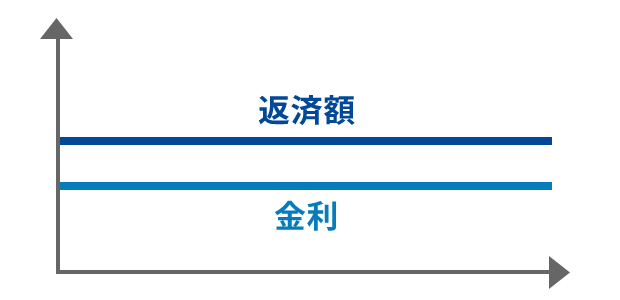 �ԍϊz�Ƌ����̐��ڂ������܂���O���t�B�ԍϊz�͏㕔�ɁA�����͉����ɂ���B2�{�̃O���t�͈��̍����ő����Ă����B