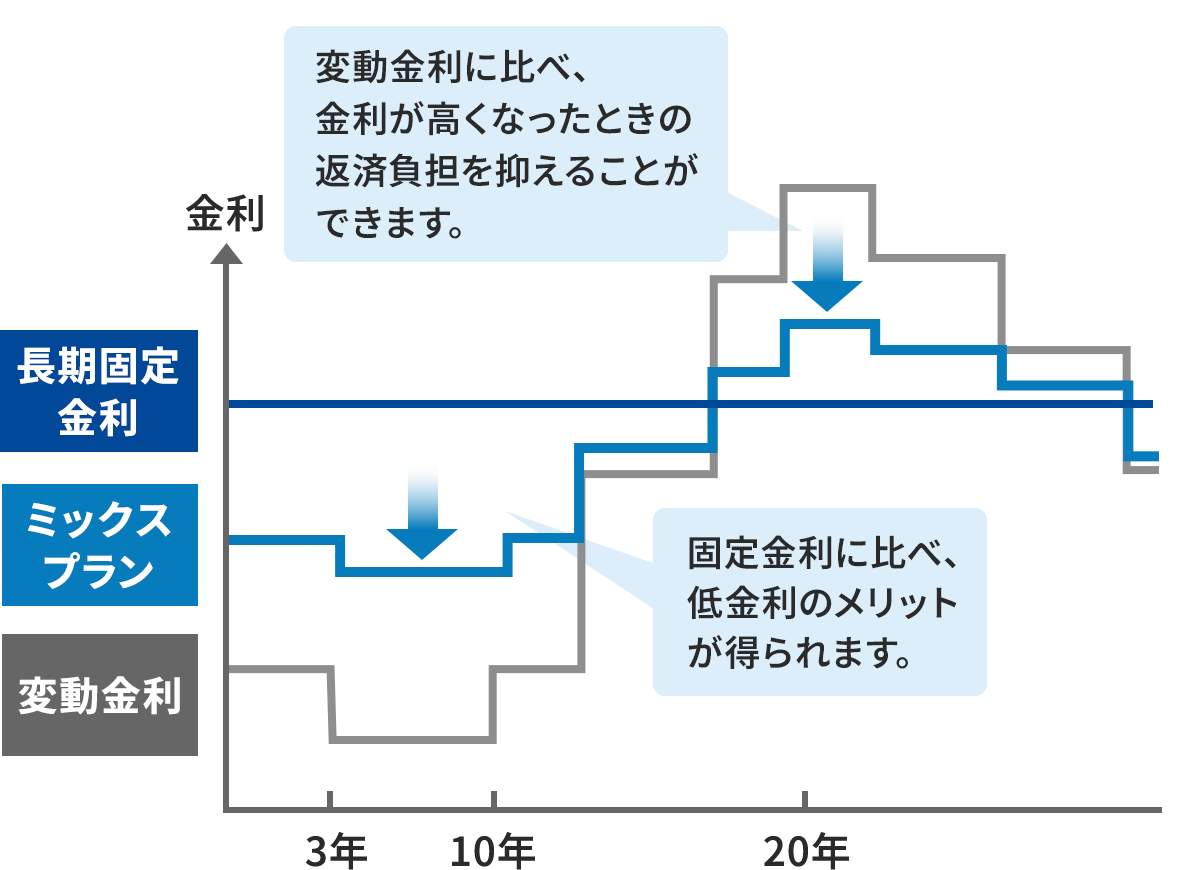 �����Œ�����A�~�b�N�X�v�����A�ϓ��������r�����O���t�B�c���������A���������Ԃ������A3�N�A10�N�A20�N�Ŗڐ����U���Ă���B�O���t�̎n�܂�́A�����Œ�����A�~�b�N�X�v�����A�ϓ������̏��ŋ����������B�����Œ�����͎��Ԍo�߂Ɋ֌W�Ȃ����B�ϓ������́A3�N�ɉ������Ă����10�N�܂ň��ŁA��������i�K�I�ɏ㏸���Ē����Œ������傫������A20�N�̎�O�Ńs�[�N���}���A20�N���߂��Ă���͒i�K�I�ɉ������Ă����B�~�b�N�X�v�����́A3�N�ɂ�≺�����Ă����10�N�܂ň��ŁA��������i�K�I�ɏ㏸���Ē����Œ��������������A20�N�o�߂����O�Ńs�[�N���}���A20�N���߂��Ă���͒i�K�I�ɉ������Ă����B�~�b�N�X�v�����̋����̓����͕ϓ�������菬�����A15�N�قǌo�߂���܂ł͕ϓ�������荂�����A�ȍ~�A20�N���߂��Ĉ��̊��Ԃ��o�߂���܂ł͕ϓ��������Ⴍ�Ȃ�B3�N����10�N�̊Ԃ́A�~�b�N�X�v�����̃O���t��ɂ͉�������󂪔z�u����A�����o���Łu�Œ�����ɔ�ׁA������̃����b�g�������܂��B�v�Ə�����Ă���B20�N���̃~�b�N�X�v�����̃O���t��ɂ͉�������󂪔z�u����A�����o���Łu�ϓ������ɔ�ׁA�����������Ȃ����Ƃ��̕ԍϕ��S����a�炰�邱�Ƃ��ł��܂��B�v�Ə�����Ă���B