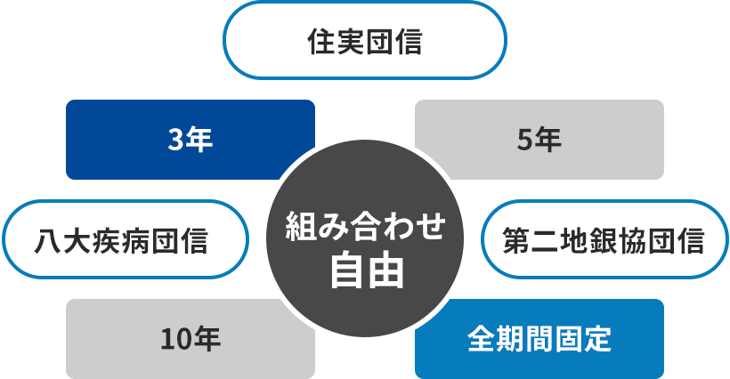 金利タイプと団信が自由に組み合わせられることを示した概念図。3年・5年・10年・全期間固定の金利種別を表す四つの四角が、「組み合わせ自由」と書かれた円でつながっている。「住実団信」「八大疾病団信」「第二地銀協団信」の文字が「組み合わせ自由」の円の三方に置かれている。