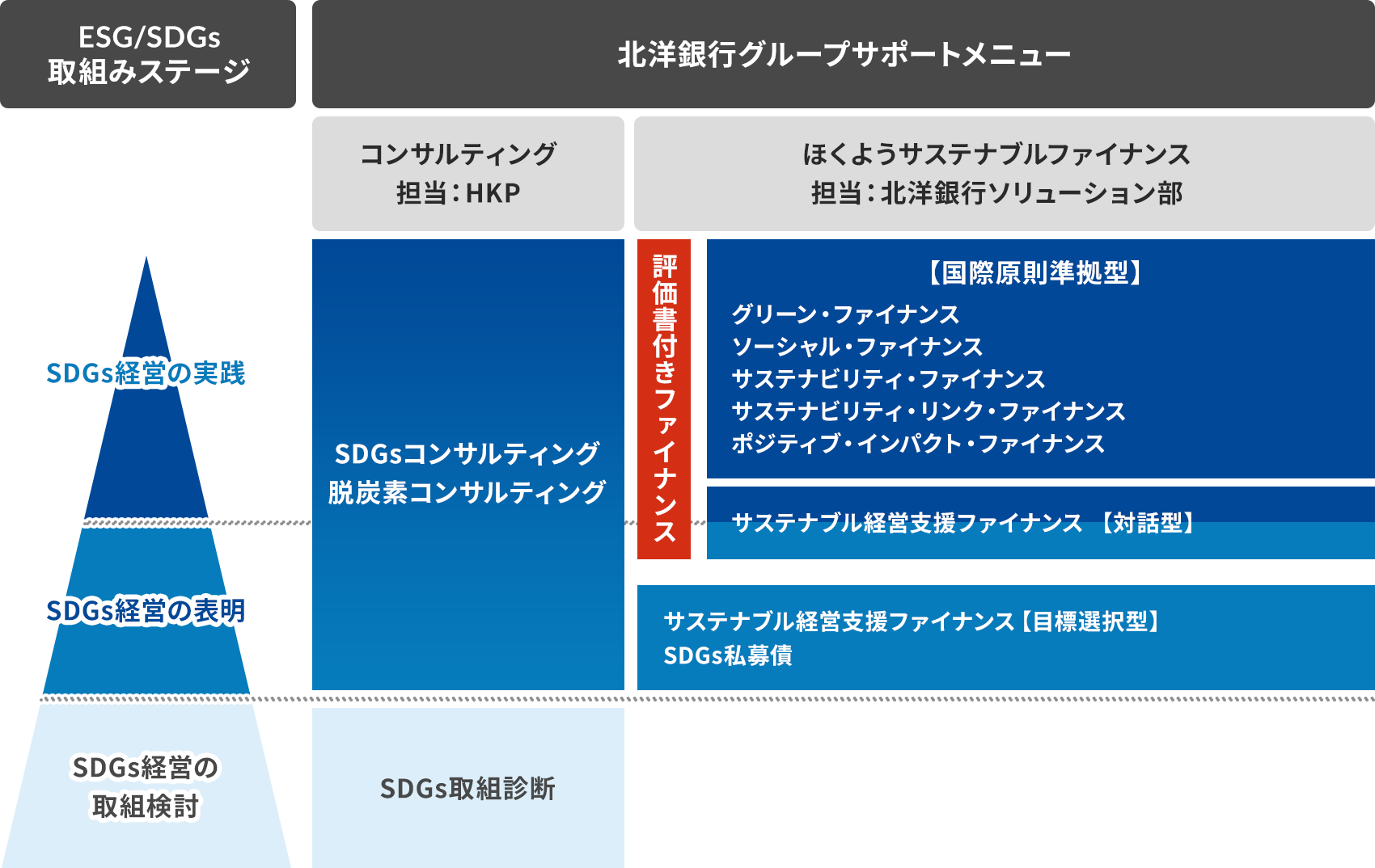 �uESG/SDGs�̎�g�݃X�e�[�W�v�Ɓu�k�m��s�O���[�v�T�|�[�g���j���[�v�̑Ή��}�B�uESG/SDGs�̎�g�݃X�e�[�W�v�́uSDGs�o�c�̎��H�v�uSDGs�o�c�̕\���v�uSDGs�o�c�̎�g�����v�ō\������A3�w�̃s���~�b�h�ŕ\����Ă���B�u�k�m��s�O���[�v�T�|�[�g���j���[�v�́A�u�R���T���e�B���O�@�S���FHKP�v�Ɓu�ق��悤�T�X�e�i�u���t�@�C�i���X�@�S���F�k�m��s�\�����[�V�������v�̓�ɕ�����A���ꂼ��̓��e��ESG/SDGs�̎�g�݃X�e�[�W�̍��ڂ̑Ή��\�ƂȂ��Ă���B�R���T���e�B���O�̍��ڂ͑傫����B��ڂ́uSDGs�R���T���e�B���O�v�u�E�Y�f�R���T���e�B���O�v��ESG/SDGs��g�݃X�e�[�W�́uSDGs�o�c�̎��H�v�uSDGs�o�c�̕\���v�ƑΉ�����B���ڂ̓�߂́uSDGs��g�f�f�v��ESG/SDGs�̎�g�݃X�e�[�W�uSDGs�o�c�̎�g�����v�ƑΉ�����B�ق��悤�T�X�e�i�u���t�@�C�i���X�̍��ڂ��傫����B��ڂ́u�]�����t���t�@�C�i���X�v�͂���Ɂu�y���ی��������^�z�v�Ɓu�T�X�e�i�u���o�c�x���t�@�C�i���X�y�Θb�^�z�v�̓�ɕ������B�u�y���ی��������^�z�v��ESG/SDGs��g�݃X�e�[�W�́uSDGs�o�c�̎��H�v�ƑΉ����A�O���[���E�t�@�C�i���X�A�\�[�V�����E�t�@�C�i���X�A�T�X�e�i�r���e�B�E�t�@�C�i���X�A�T�X�e�i�r���e�B�E�����N�E�t�@�C�i���X�A�|�W�e�B�u�E�C���p�N�g�E�t�@�C�i���X���܂�ł���B�u�T�X�e�i�u���o�c�x���t�@�C�i���X�y�Θb�^�z�v��ESG/SDGs��g�݃X�e�[�W�́uSDGs�o�c�̎��H�v�uSDGs�o�c�̕\���v�̗����ɑΉ�����B�ق��悤�T�X�e�i�u���t�@�C�i���X�̍��ڂ̓�ڂ�ESG/SDGs�̎�g�݃X�e�[�W�uSDGs�o�c�̎�g�\���v�ƑΉ����A�u�T�X�e�i�u���o�c�x���t�@�C�i���X�y�ڕW�I���^�z�v�ƁuSDGs����v���܂ށB�ق��悤�T�X�e�i�u���t�@�C�i���X�̍��ڂŁAESG/SDGs�̎�g�݃X�e�[�W�uSDGs�o�c�̎�g�����v�ɊY��������̂͂Ȃ��B