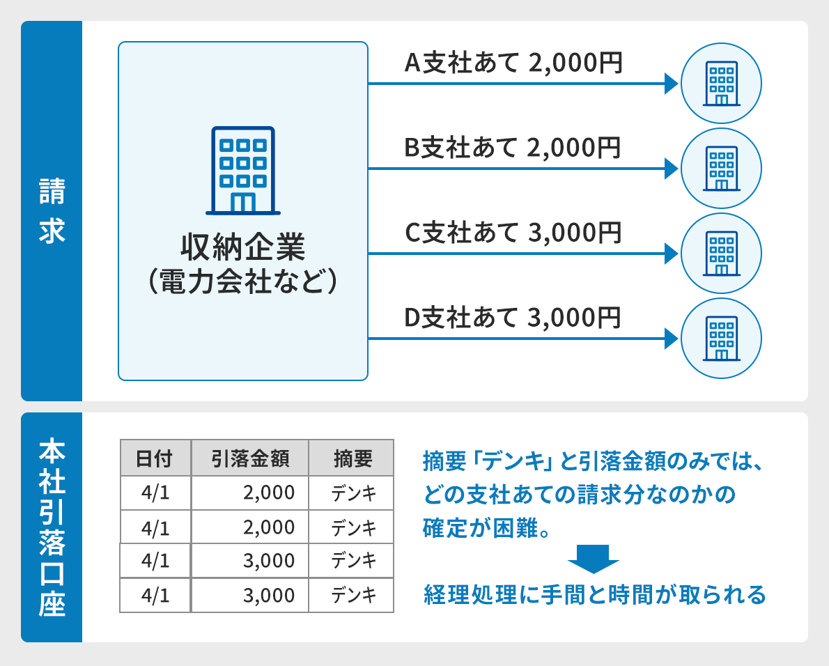 �u�����v�̗l�q�B�u���[��Ɓi�d�͉�ЂȂǁj�v����uA�x�Ђ���2,000�~�v�A�uB�x�Ђ���2,000�~�v�A�uC�x�Ђ���3,000�~�v�A�uD�x�Ђ���3,000�~�v�̂悤�Ɋe�Ќʂ֐������Ă��邱�Ƃ��킩��C���X�g�B�u�{�Ј��������v�̗l�q�B�\������A���o���́u���t�v�u�������z�v�u�E�v�v�B�f�[�^�s�͏��Ɂu4/1�@2,000�@�f���L�v�u4/1�@2,000�@�f���L�v�u4/1�@3,000�@�f���L�v�u4/1�@3,000�@�f���L�v�Ƃ���B�\���ɂ͐������B�E�v�u�f���L�v�ƈ������z�݂̂ł́A�ǂ̎x�Ђ��Ă̐������Ȃ̂��̓��肪����B&DoubleRightArrow;�o�������Ɏ�ԂƎ��Ԃ������B