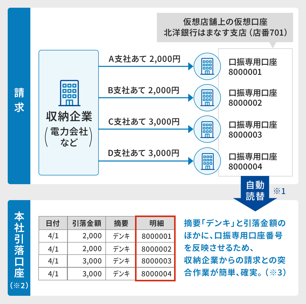 �u�����v�̗l�q�B�u���[��Ɓi�d�͉�ЂȂǁj�v����uA�x�Ђ���2,000�~�v�A�uB�x�Ђ���2,000�~�v�A�uC�x�Ђ���3,000�~�v�A�uD�x�Ђ���3,000�~�v�̂悤�Ɋe�Ќʂ֐������Ă��邱�Ƃ��킩��C���X�g�B�e�Ђɂ́A�u���z�X�܏�̉��z���� �k�m��s�͂܂Ȃ��x�X�i�X��701�j�v�̌��U��p�������A8000001����8000004�܂Ŋ���U���Ă���B���U��p��������{�Ј��������ցA�u�����Ǒց��P�v����邱�Ƃ�������Ă���B�u�{�Ј����������Q�v�̗l�q�B�\������A���o���́u���t�v�u�������z�v�u�E�v�v�u���ׁv�B�f�[�^�s�͏��Ɂu4/1�@2,000�@�f���L�@8000001�v�u4/1�@2,000�@�f���L�@8000002�v�u4/1�@3,000�@�f���L�@8000003�v�u4/1�@3,000�@�f���L�@8000004�v�Ƃ���B�\���ɂ͐������B�E�v�u�f���L�v�ƈ������z�̂ق��ɁA���U��p�����ԍ��𔽉f�����邽�߁A���[��Ƃ���̐����Ƃ̓ˍ���Ƃ��ȒP�A�m���B�i��3�j