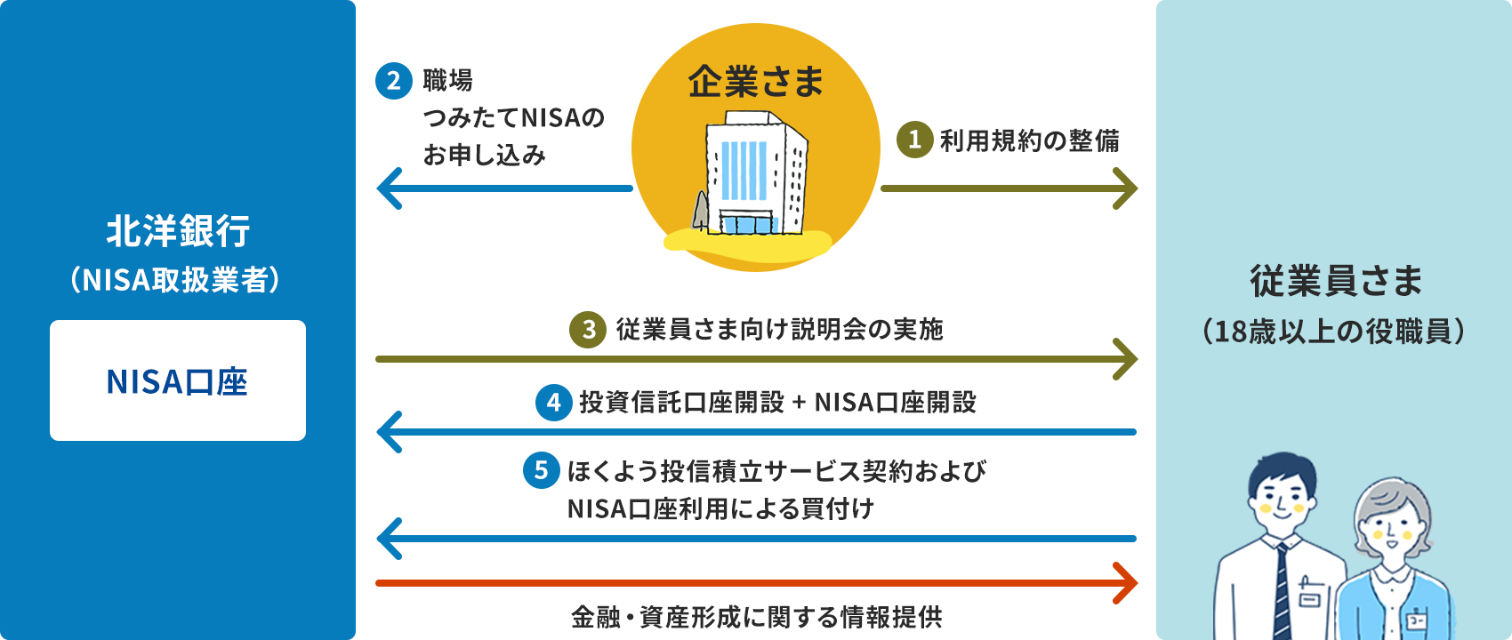 �k�m��s�iNISA�戵�Ǝҁj�A��Ƃ��܁A�]�ƈ����܁i18�Έȏ�̖�E���j�́A�O�ҊԂ̃t���[�}�B�k�m��s���ɁANISA����������B�܂��A��Ƃ��܂��]�ƈ����܂և@���p�K��̐������A�k�m��s�ւ͇A�E��݂���NISA�̂��\�����݂��s���B�k�m��s����]�ƈ����܂ևB�]�ƈ����܌���������̎��{������B�]�ƈ����܂���k�m��s�ցA�C�����M�������J�݁{NISA�����J�݂ƁA�D�ق��悤���M�ϗ��T�[�r�X�_�񂨂��NISA�������p�ɂ�锃�t�����s���B�k�m��s����]�ƈ����܂ցA���Z�E���Y�`���Ɋւ�����񋟂��s���B