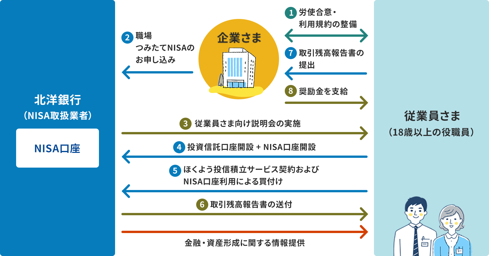 �k�m��s�iNISA�戵�Ǝҁj�A��Ƃ��܁A�]�ƈ����܁i18�Έȏ�̖�E���j�́A�O�ҊԂ̃t���[�}�B�k�m��s���ɁANISA����������B�܂��A��Ƃ��܂Ə]�ƈ����܂̊ԂŇ@�J�g���ӁE���p�K��̐������s����B���ɁA��Ƃ��܂���k�m��s�ևA�E��݂���NISA�̂��\�����݂��s���B�k�m��s����]�ƈ����܂ևB�]�ƈ����܌���������̎��{������B�]�ƈ����܂���k�m��s�ցA�C�����M�������J�݁ENISA�����J�݂ƁA�D�ق��悤���M�ϗ��T�[�r�X�_�񂨂��NISA�������p�ɂ�锃�t�����s���B�k�m��s����]�ƈ����܂ցA�E����c���񍐏��̑��t���s���B�]�ƈ����܂����Ƃ��܂ևF����c���񍐏��̒�o���s���B��Ƃ��܂���]�ƈ����܂ևG��������x������B�k�m��s����]�ƈ����܂ցA���Z�E���Y�`���Ɋւ�����񋟂��s���B