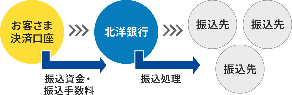 お客さま決済口座から北洋銀行へ「振込資金・振込手数料」が振り込まれ、北洋銀行から振込先へ振込処理が行われる様子。