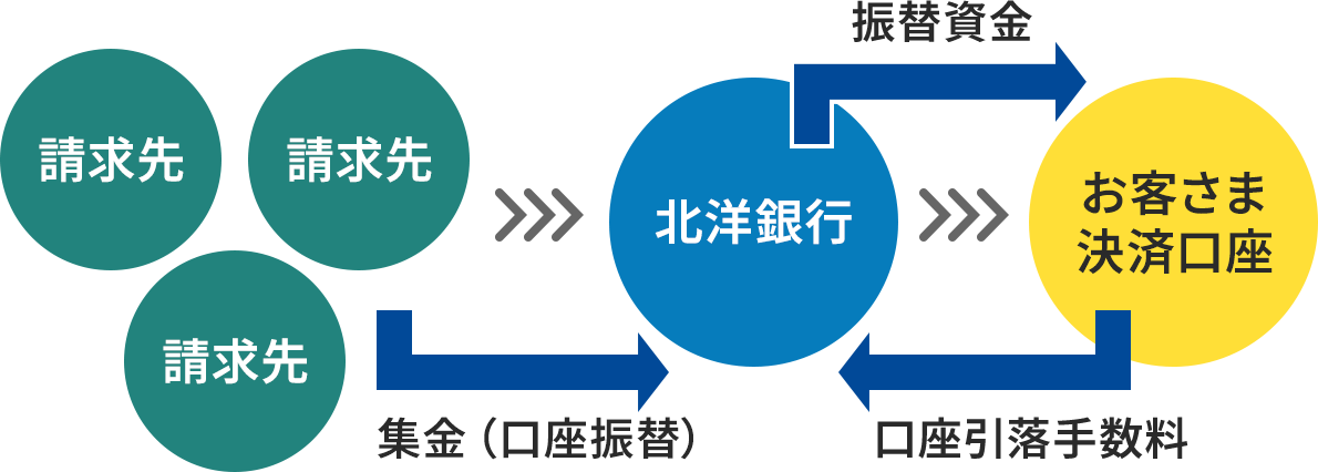 請求先から北洋銀行へ集金(口座振替)が行われ、北洋銀行からお客さま決済口座へは振替資金が、お客さま決済口座から北洋銀行へは口座引落手数料が振り込まれる様子。