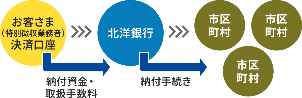 お客さま(特別徴収業務者)決済口座から北洋銀行へ納付資金・取扱手数料が振り込まれ、北洋銀行から市区町村へ納付手続きが行われる様子。