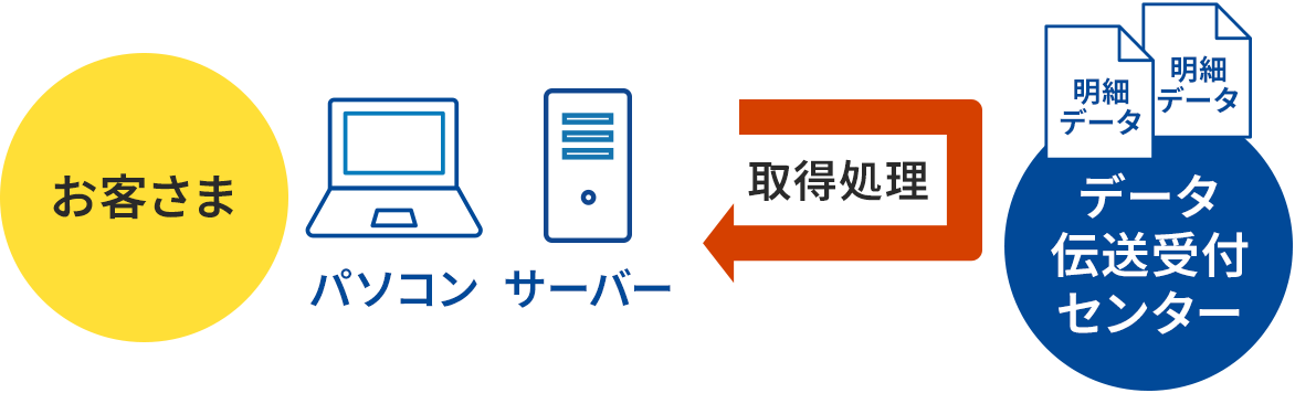 お客さまのパソコンやサーバーと、データ伝送受付センターの間で、明細データの取得処理が行われる様子。