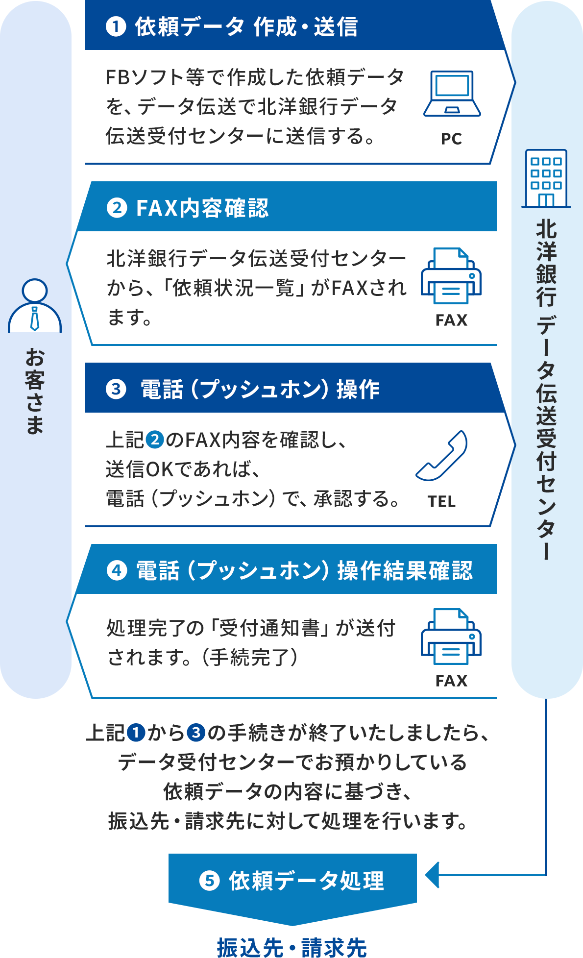 �u���q���܁v�Ɓu�k�m��s�f�[�^�`����t�Z���^�[�v�̊ԂŁA�ȉ��̂��Ƃ������B�u���q���܁v����A�@�˗��f�[�^�쐬�E���M�BFB�\�t�g���ō쐬�����˗��f�[�^���A�f�[�^�`���Ŗk�m��s�f�[�^�`����t�Z���^�[�ɑ��M����B�u�k�m��s�f�[�^�`����t�Z���^�[�v����A�AFAX���e�m�F�B�k�m��s�f�[�^�`����t�Z���^�[����u�˗��󋵈ꗗ�v��FAX����܂��B�u���q���܁v����A�B�d�b�i�v�b�V���z���j����B��L2��FAX���e���m�F���A���MOK�ł���΁A�d�b�i�v�b�V���z���j�ŁA���F����B�u�k�m��s�f�[�^�`����t�Z���^�[�v����A�C�d�b�i�v�b�V���z���j���쌋�ʊm�F�B���������́u��t�ʒm���v�����t����܂��B�i�葱�����j�B�����āA�u�k�m��s�f�[�^�`����t�Z���^�[�v�́u��L1����3�̎葱�����I���������܂�����A�f�[�^��t�Z���^�[�ł��a���肵�Ă���˗��f�[�^�̓��e�Ɋ�Â��A�U����E������ɑ΂��ď������s���܂��B�v�Ƃ��ćD�˗��f�[�^�������A�U����E������ɑ΂��čs���B