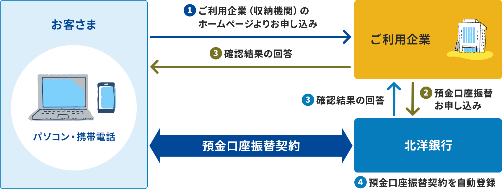 �T�[�r�X�̗�����������}�B���q���܂̃p�\�R����g�ѓd�b����A�����p��ƂցA�@�����p��Ɓi���[�@�ցj�̃z�[���y�[�W��肨�\�����݂�����B���ɁA�����p��Ƃ���k�m��s�ևA�a�������U�ւ̂��\�����݂�����A�k�m��s���炲���p��ƂւƁA�����p��Ƃ��炨�q���܂ցA�B�m�F���ʂ̉񓚂�����B�k�m��s�͇C�a�������U�֌_��������o�^���A�k�m��s�Ƃ��q���܂̊Ԃŗa�������U�֌_�񂪌��΂��B