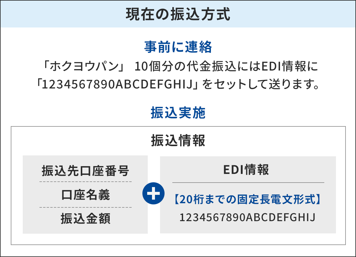 ���݂̐U�������B���o���u���O�ɘA���v�ɂ́A�w�u�z�N���E�p���v�@10���̑���U���ɂ�EDI���Ɂu1234567890ABCDEFGHIJ�v���Z�b�g���đ���܂��x�Ƃ��������B���o���u�U�����{�v�ɂ͐U�����̐����}�B�U�����́A�U��������ԍ��A�������`�A�U�����z+EDI���ō\�������BEDI���́y20���܂ł̌Œ蒷�d���`���z�ŁA1234567890ABCDEFGHIJ�ƕ\������Ă���B
