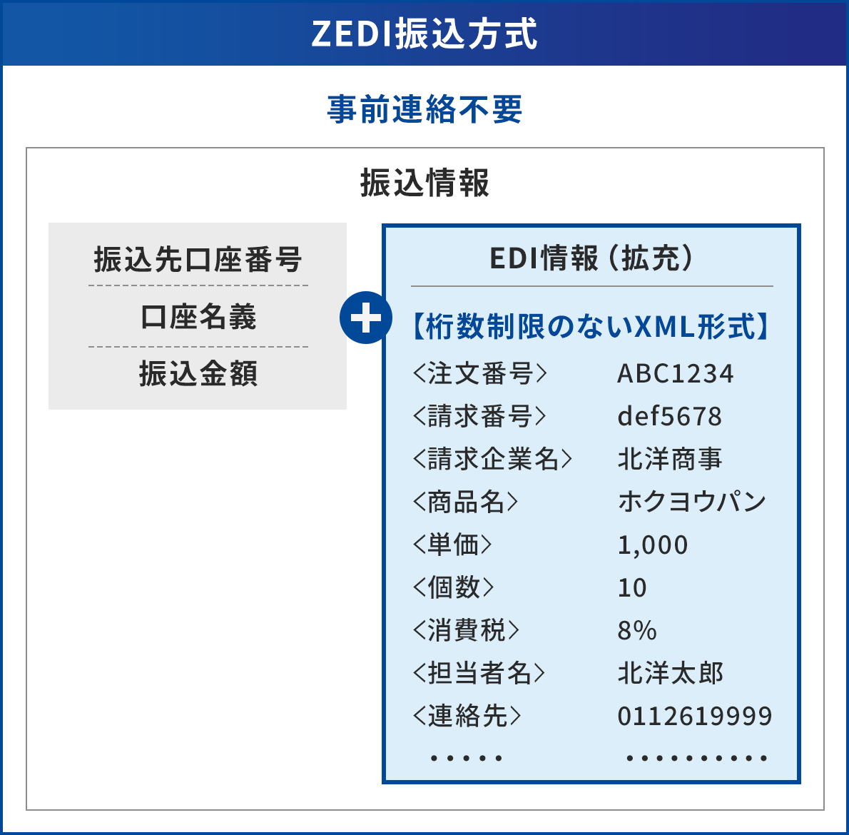 ZEDI�U�������B���o���u���O�A���s�v�v�̉��ɐU�����̐����}�B�U�����́A�U��������ԍ��A�������`�A�U�����z+EDI���i�g�[�j�ō\�������BEDI���i�g�[�j�́y���������̂Ȃ�XML�`���z�ŁAXML�`���̗Ⴊ����ł���B�������ԍ���ABC1234�A�������ԍ���def5678�A��������Ɩ����k�m�����A�����i�����z�N���E�p���A���P����1,000�A������10�A������Ł�8%�A���S���Җ����k�m���Y�A���A���恄0112619999�A���̂��Ƃɂ�...�����сA��񂪌p�����邱�Ƃ�\���B