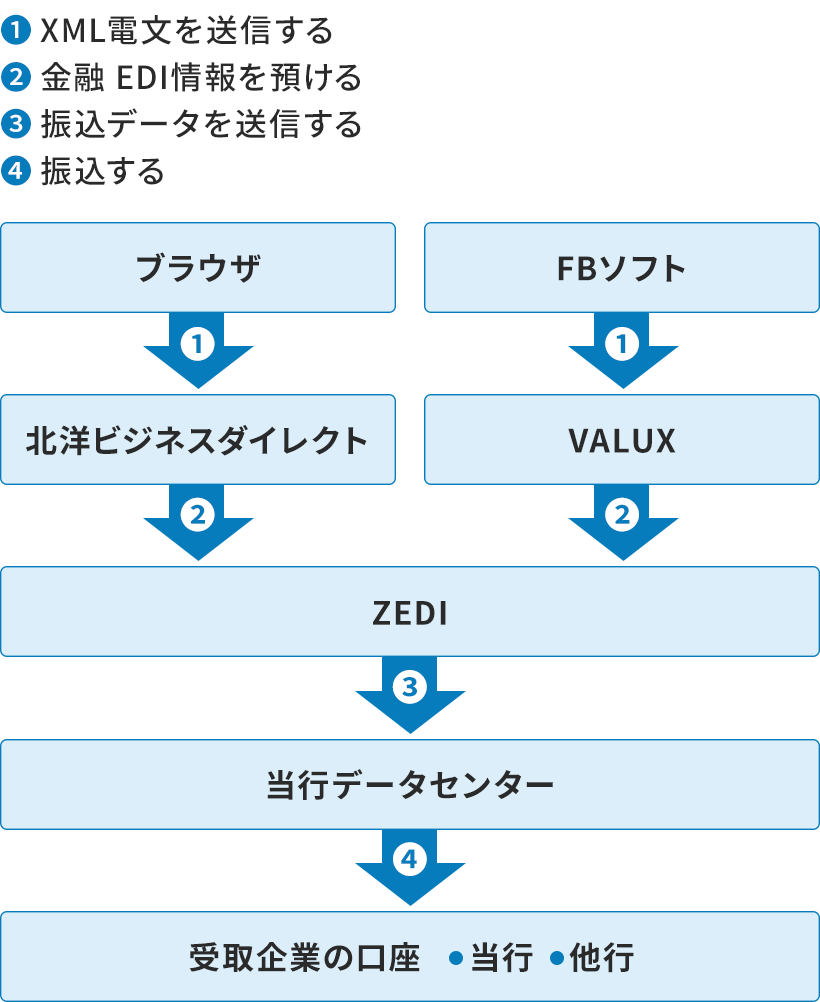 ���̑��M�菇�������t���[�`���[�g�B�u���E�U�͖k�m�r�W�l�X�_�C���N�g�ɁAFB�\�t�g��VALUX�ɁA�@XML�d���𑗐M����B�k�m�r�W�l�X�_�C���N�g��VALUX����AZEDI�ցA���ꂼ��A���Z EDI����a����BZEDI���瓖�s�f�[�^�Z���^�[�ցA�B�U���f�[�^�𑗐M����B���s�f�[�^�Z���^�[���瓖�s�Ȃ������s�̎���Ƃ̌����ցA�C�U������B