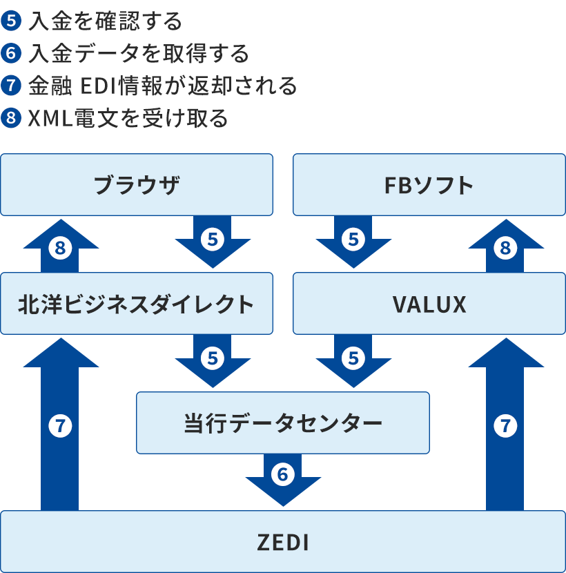 �����܂ł̎菇�������t���[�`���[�g�B�u���E�U�͖k�m�r�W�l�X�_�C���N�g�ɁAFB�\�t�g��VALUX�ɁA���ꂼ��D�������m�F����B�k�m�r�W�l�X�_�C���N�g��VALUX�́A���s�f�[�^�Z���^�[�ɁA�D�������m�F����B���s�f�[�^�Z���^�[�́AZEDI����A�E�����f�[�^���擾����BZEDI����A�k�m�r�W�l�X�_�C���N�g��VALUX�ցA���ꂼ��F���Z EDI��񂪕ԋp�����B�u���E�U�͖k�m�r�W�l�X�_�C���N�g����AFB�\�t�g��VALUX����A���ꂼ��GXML�d�����󂯎��B