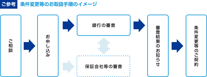 ご参考 条件変更等のお取扱手順のイメージ