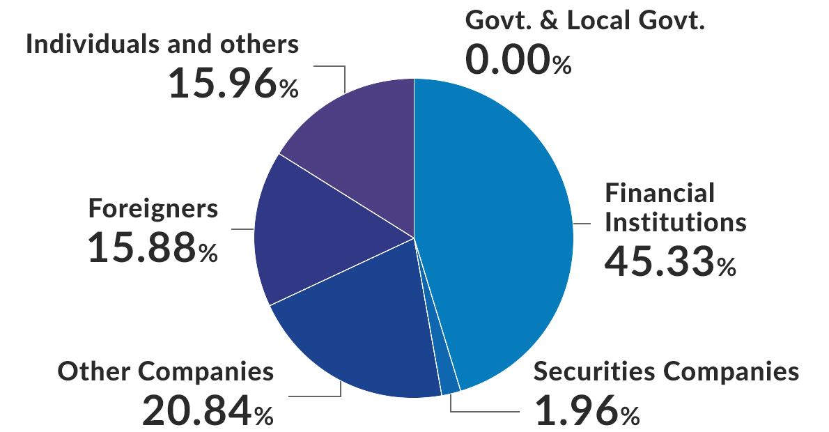The pie chart showing the distribution by type of shareholders.